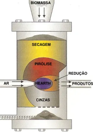 Figura 3.3 – Esquema de um gasificador de fluxo-cruzado. 