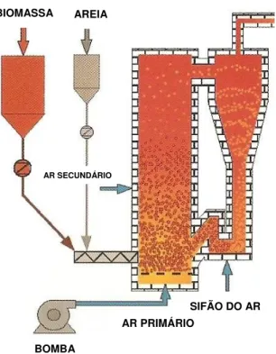 Figura 3.4: Esquema de um gasificador de leito fluidizado. 