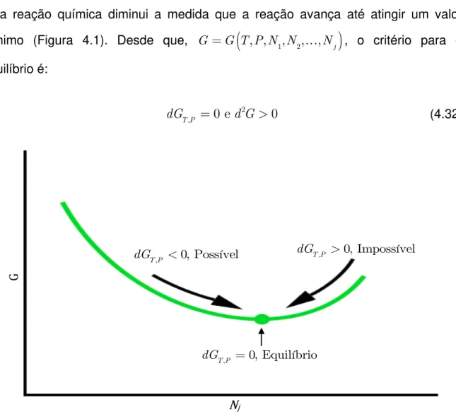 Figura 4.1: Esquema da minimização da energia de Gibbs. 