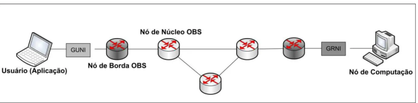Figura 3 - GUNI e GRNI em rede OBS. 