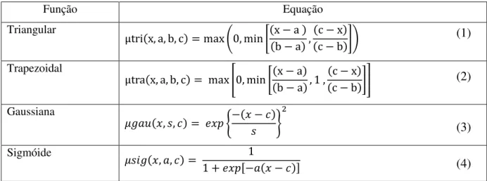 Figura  6,  Figura  7  e  na  Figura  8  estão  as  representações  das  quatro  funções  de  pertinência do Quadro 2
