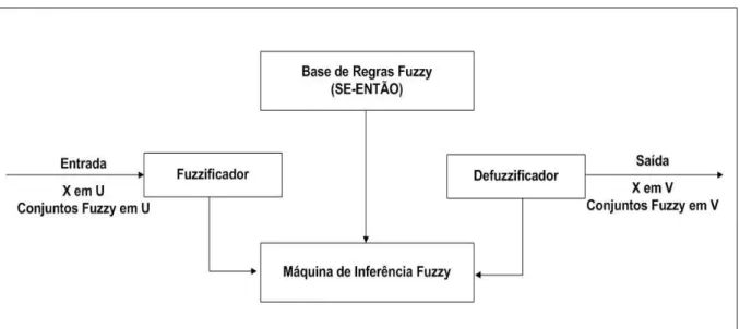 Figura 10 - Componentes de um Sistema Fuzzy. 
