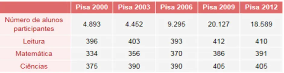 FIGURA 2 – Descrição do nível de leitura atingido por estudantes brasileiros em 2012Fonte: http://portal.inep.gov.br/internacional-novo-pisa-resultados  