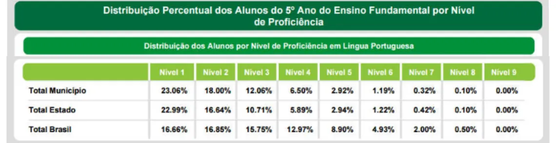 FIGURA 5 – Resultados dos alunos do 5º ano nas esferas municipal, estadual (Pará) e federal  em língua portuguesa