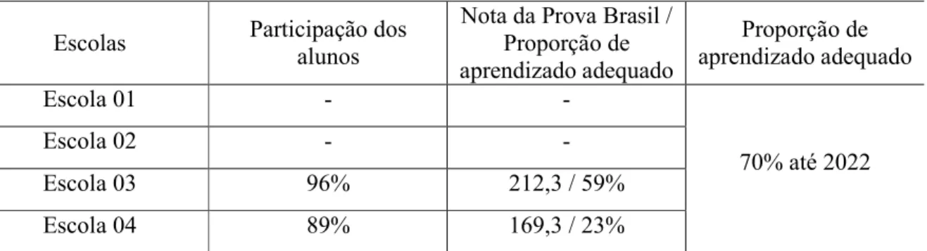 TABELA 2 – Comparação das notas da Prova Brasil obtidas pelas escolas 