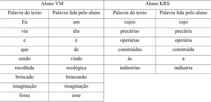 TABELA 8 – Erros de leitura do aluno VM e KRS 