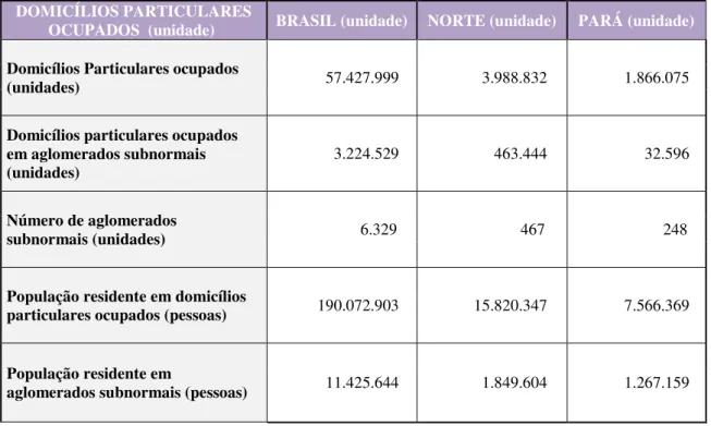 Tabela 6 - Domicílios e População em Aglomerados Subnormais no Brasil, Região Norte e Pará – 2010