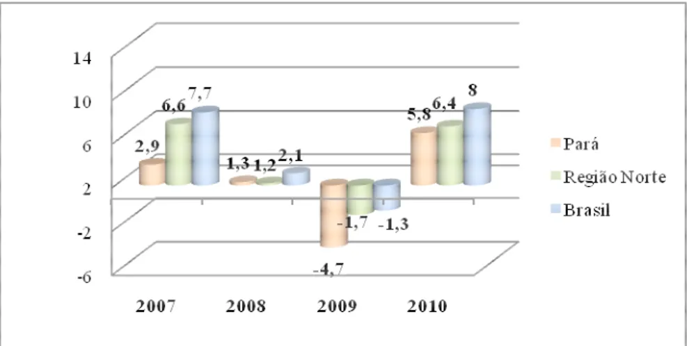 Gráfico  1  -  Evolução  do  crescimento  real  do  PIB  per  capita  a  preços  correntes  (R$)  de  2007-2010  no  Brasil, Região Norte e Estado do Pará