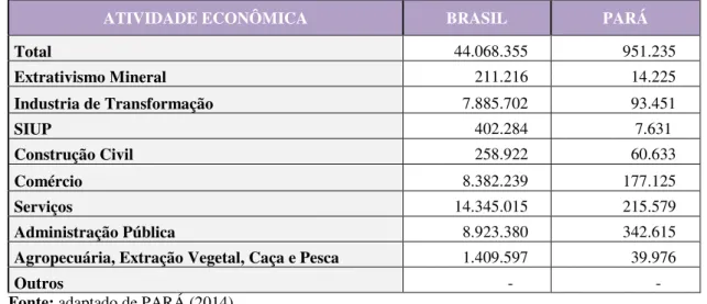 Gráfico 2 - Estoque de Emprego Formal no Brasil e no Pará – 2010 
