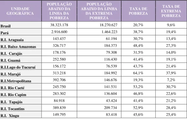 Tabela 5 - População Abaixo da Linha da Pobreza e da Extrema Pobreza no Pará e Regiões de Integração  – 2010