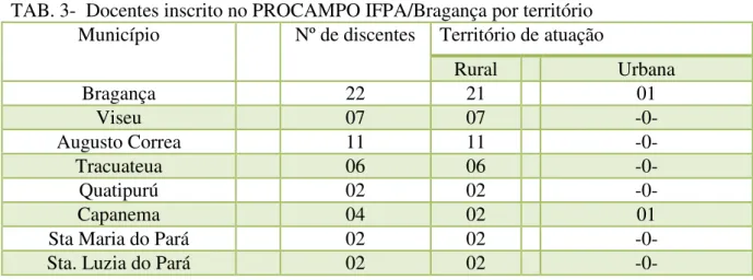TAB. 3-  Docentes inscrito no PROCAMPO IFPA/Bragança por território  Município  Nº de discentes  Território de atuação 