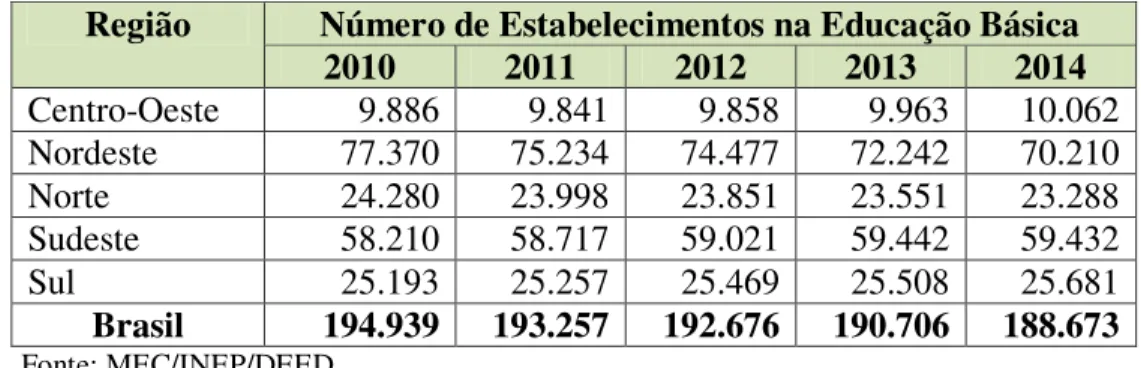 Tabela IV – Número de Estabelecimentos na Educação Básica por Região Brasileira  (2010-2014) 