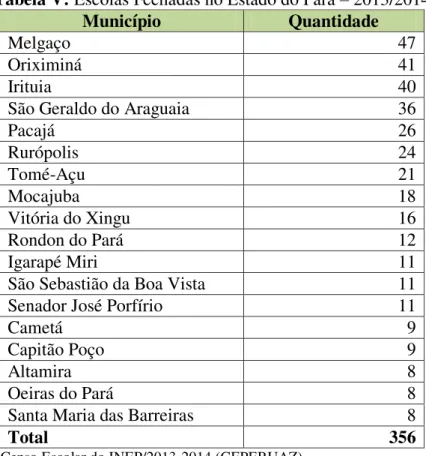 Tabela V: Escolas Fechadas no Estado do Pará  –  2013/2014 