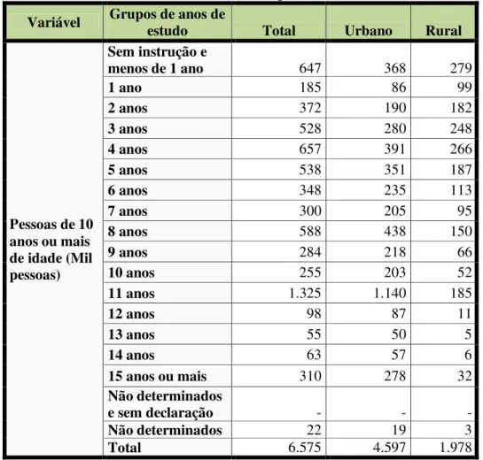 Tabela VI: Pessoas de 10 anos ou mais de idade, por anos de estudo, no Pará em 2013  Variável  Grupos de anos de 