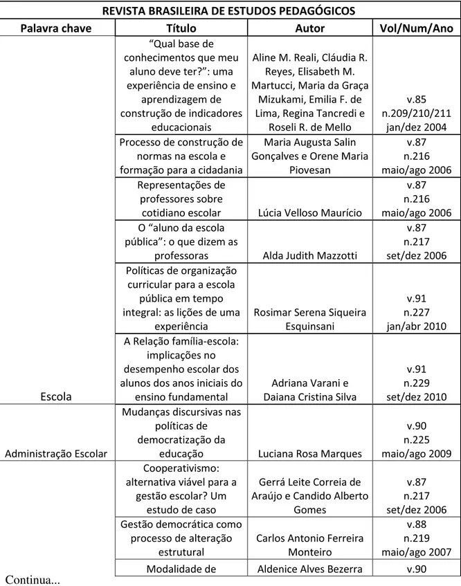 Tabela 3 – Em Aberto: relação palavra chave, título, autor e v./n./ano (2003-2010)  EM ABERTO 