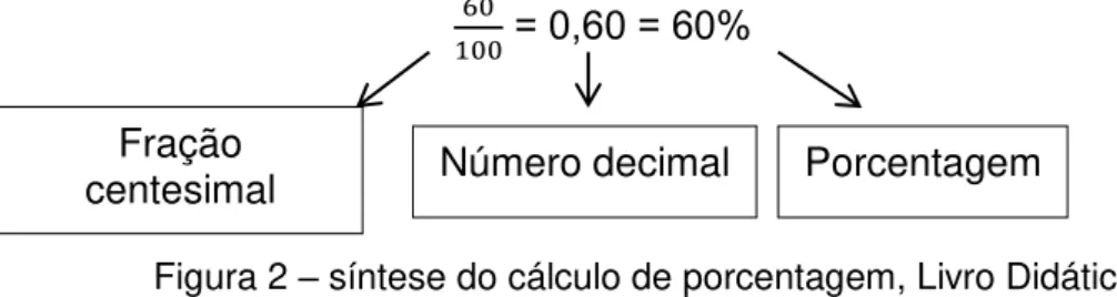 Figura 2  –  síntese do cálculo de porcentagem, Livro Didático  Fonte: Bonjorno; Ayrton (2006) 