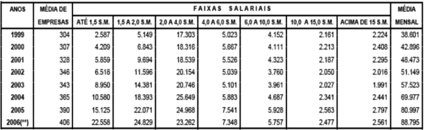 Figura 1- Faixas salariais do PIM
