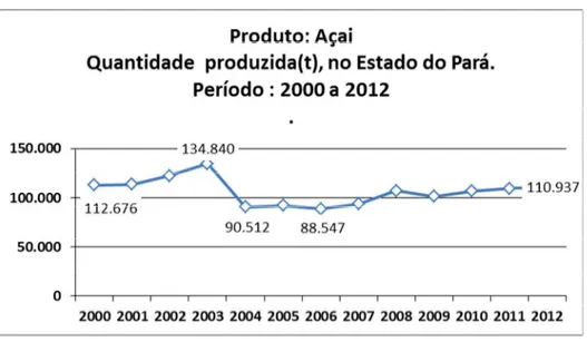 Gráfico 1 – Quantidade de frutos de açaí produzidos no Pará entre os anos de 2000 e 2012