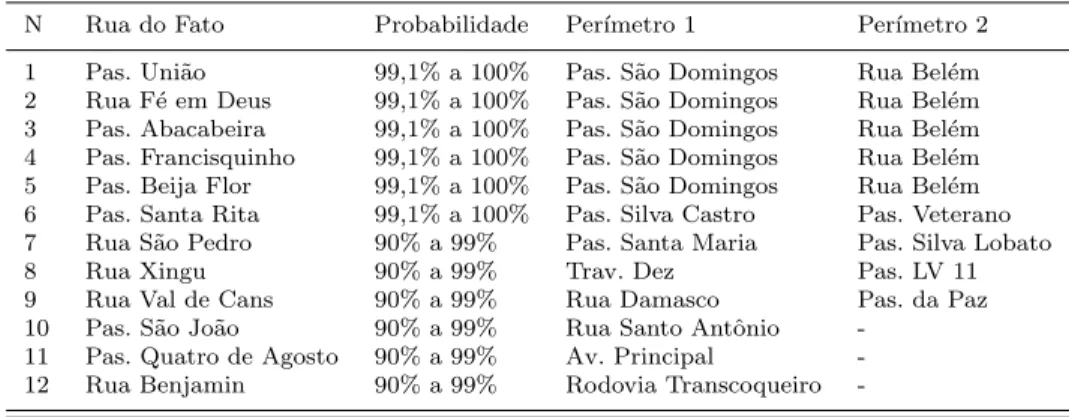 Tabela 4.1 Areas com Maiores Probabilidades de Ocorrˆ ´ encia de Homic´ıdios no Bairro Cabanagem, nos Anos de 2007 , 2008 , 2009 e 2010 , no Turno da Madrugada.
