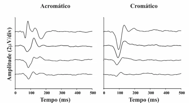 Figura 8. Forma de onda média do VECP de indivíduos tricromatas para estímulos  acromáticos  e  compostos  apresentados  no  padrão  reverso