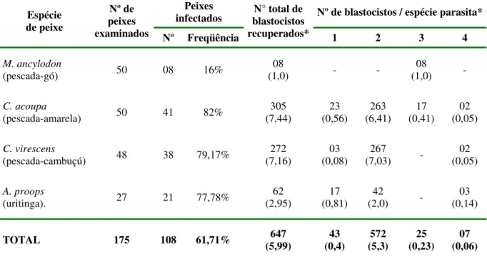Tabela 1. Dados da tripanorrincose em peixes capturados no litoral do Norte do Brasil, no período de junho /  2004  a  janeiro / 2005