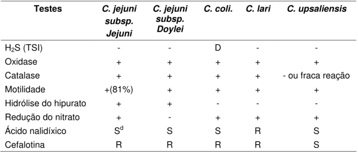 Tabela 4 – Características bioquímicas de Campylobacter spp. termotolerante.  Testes  C