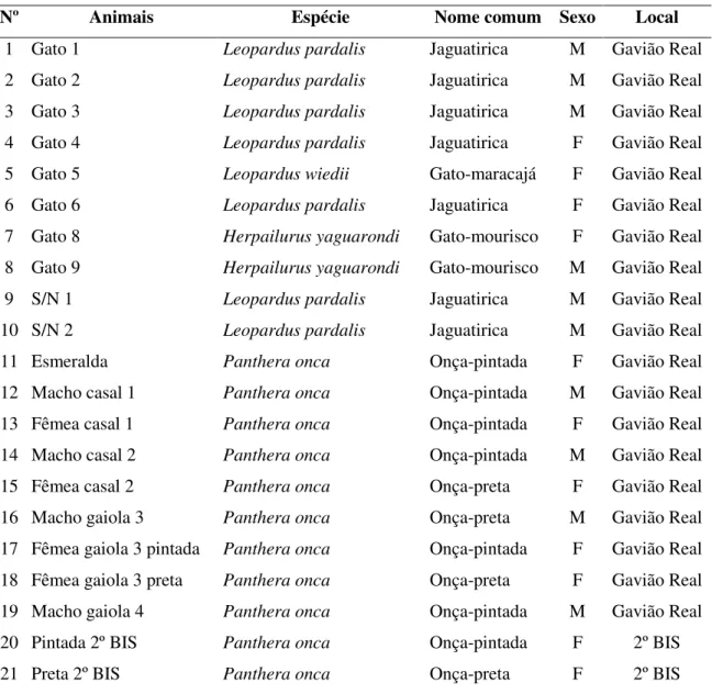 Tabela  1.  Animais  estudados,  pertencentes  ao  Parque  Zoobotânico  Dr.  Adhemar  Monteiro  -  Gavião  Real,  Capitão  Poço,  e  ao  2º  BIS,  segundo  espécie,  nome  comum e sexo, Belém, PA, 2008