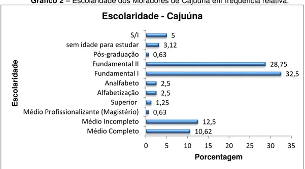 Gráfico 2  –  Escolaridade dos Moradores de Cajuúna em frequência relativa. 