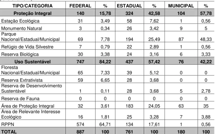 Tabela 1  – Número absoluto e relativo dos tipos e categorias de unidade de conservação no Brasil  (fevereiro/2014)