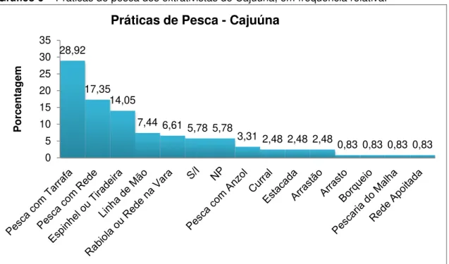Gráfico 6  –  Práticas de pesca dos extrativistas de Cajuúna, em frequência relativa. 