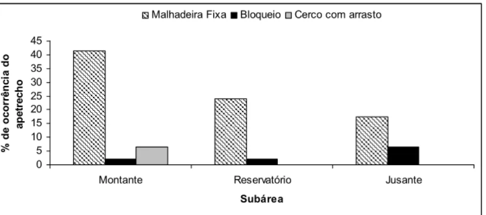 Figura 3. Principais apetrechos de pesca utilizados para a captura da H. unimaculatus nas três  áreas de estudo