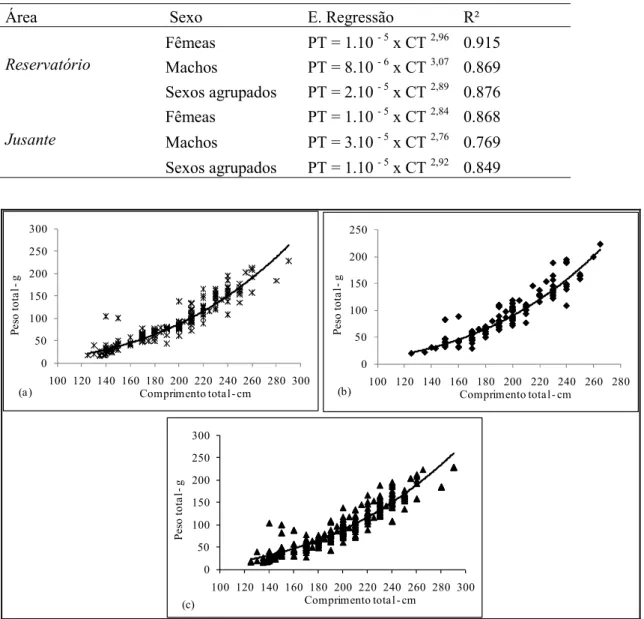 Tabela 2. Equação de regressão para a relação Lt (cm) x Wt (g) para sexos separados e  agrupados