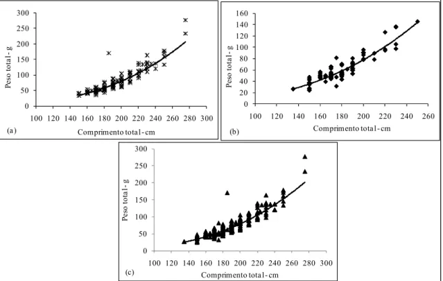 Tabela 3. Constante “b” das regressões para a relação: Comprimento total (cm) e Peso total  (g) entre sexos