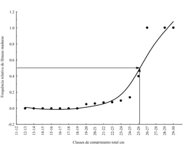 Tabela 4. Constante “b” das regressões para a relação: Comprimento total (cm) e Peso total  (g) sexos agrupados entre as áreas