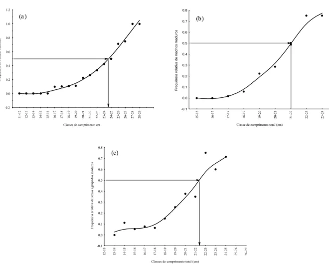 Fig. 5. Comprimento de primeira maturação por meio da técnica da extrapolação gráfica para  fêmeas (a), machos (b) e sexos agrupados (c) de H
