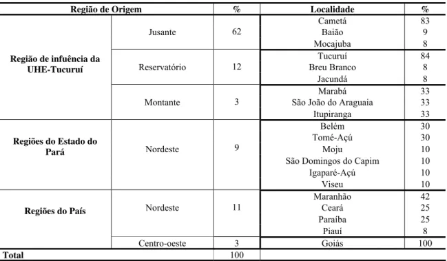 Tabela 4. Local de origem dos pescadores de “tucunarés” entrevistados da área de  influência da UHE-Tucuruí em 2006 (n = 144) 