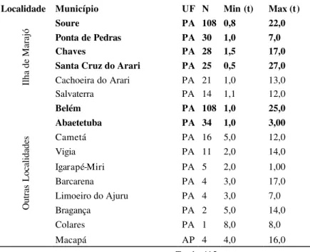 Tabela 1. Número de geleiras  (N)  e dimensão mínima e máxima das urnas da frota que  desembarca tamoatá no porto do Ver-O-Peso, por município dos Estados do Pará e  Amapá