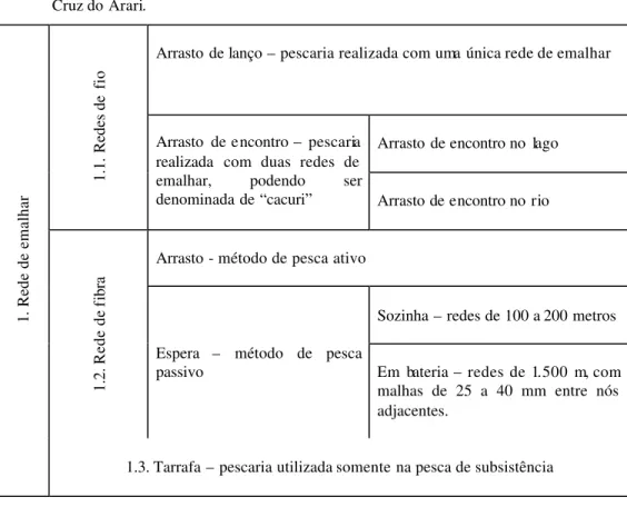 Tabela 2. Pescarias de rede de emalhar utilizadas na pesca do tamotá na região de Santa  Cruz do Arari
