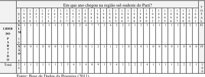 Tabela nº 5  Demonstrativo tempo de residência do vereador na região X                      Assunção da liderança do PARTIDO na Câmara 