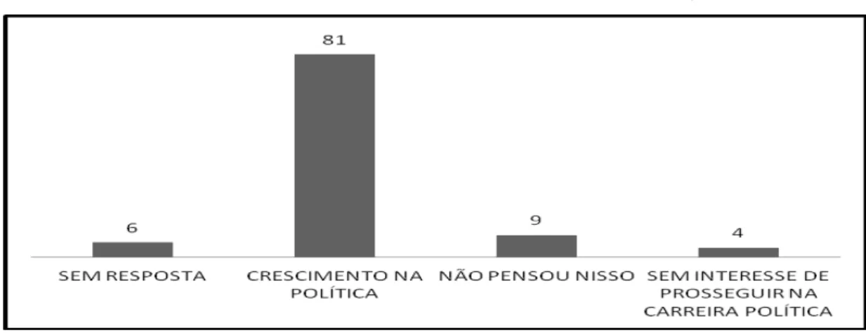 Gráfico nº 6 O vereador e a sua carreira política a partir da criação do Carajás 