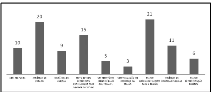 Gráfico nº 7  As motivações apontadas pelos vereadores para a criação do Estado  do Carajás 