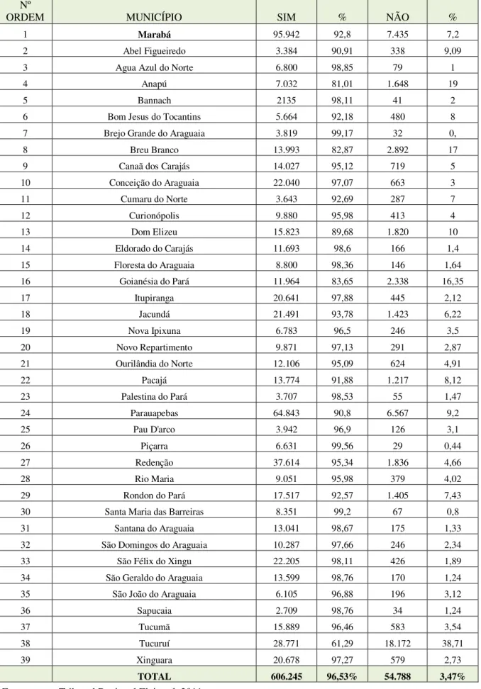 Tabela nº 1  O Resultado da votação no Plebiscito na Região  do Carajás  