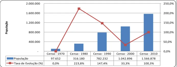Gráfico nº 1  –  Evolução Populacional na área proposta para o Carajás   –  Ano de 1970 a 2010