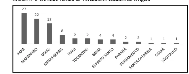 Gráfico nº 2  De onde vieram os Vereadores-Estados de Origem 