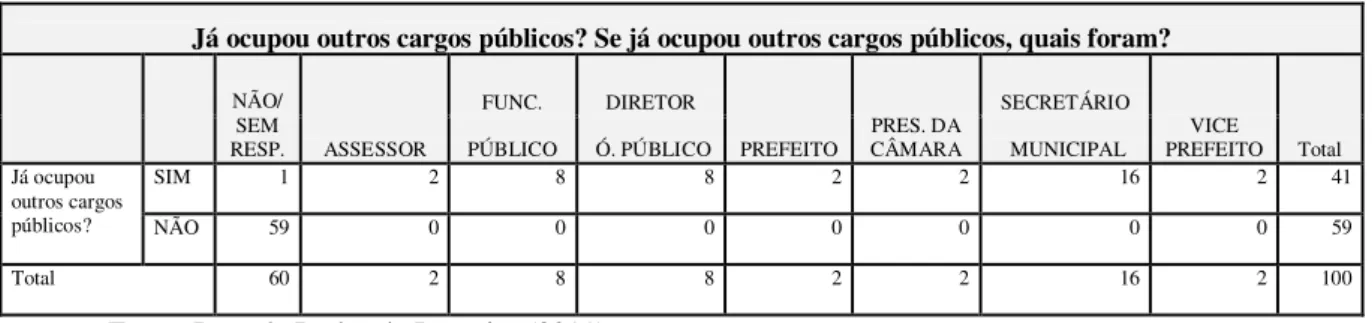 Tabela nº 3  Os vereadores que já ocuparam outros cargos públicos 