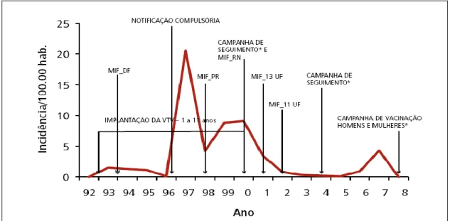Figura 4 – Estratégia de controle e incidência anual da Rubéola, Brasil, 1992 – 2008. Fonte: 