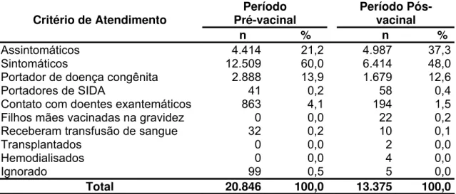 Tabela 2 – Distribuição das amostras de pacientes atendidos no SAMAM- SAMAM-IEC/SVS/MS, por período do estudo e critérios de atendimento, Pará, Brasil, de  1989 a 2005