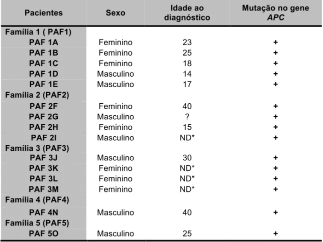 Tabela 1 – Identificação dos pacientes com Polipose Adenomatosa Familial 