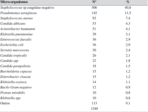 Tabela 1: Prevalência de agentes associados as Infecções Relacionadas à Assistência à Saúde no período  de 2005- 2010 na Unidade de Terapia Intensiva da FSCMPa