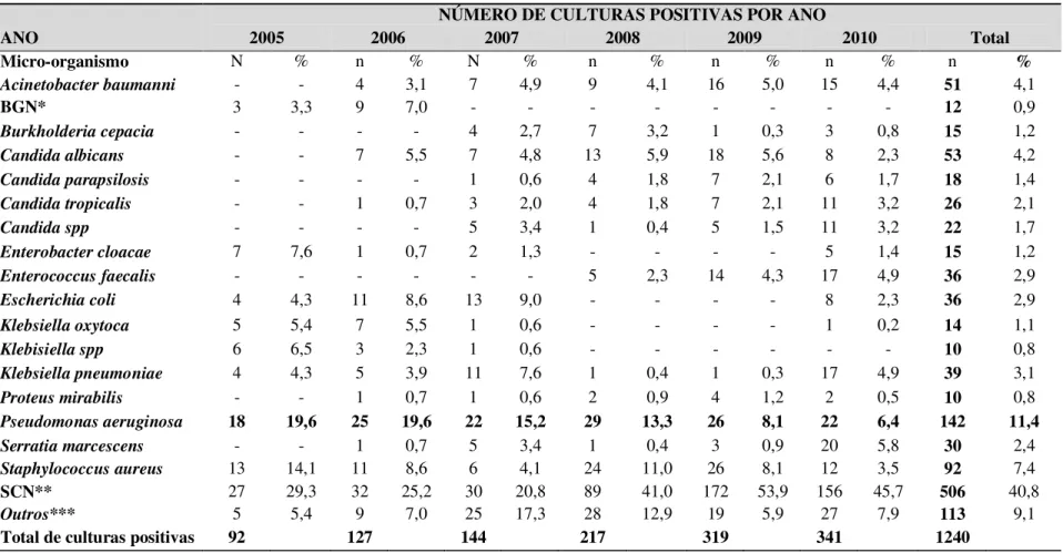 Tabela 2: Distribuição percentual de micro-organismos no período de 2005 a 2010 na Unidade de Terapia Intensiva da FSCMPa
